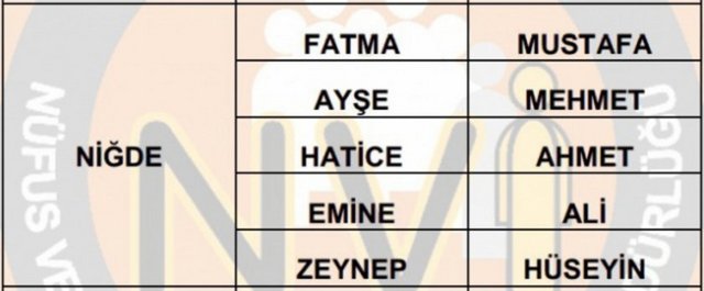 İllere göre en çok kullanılan isimler