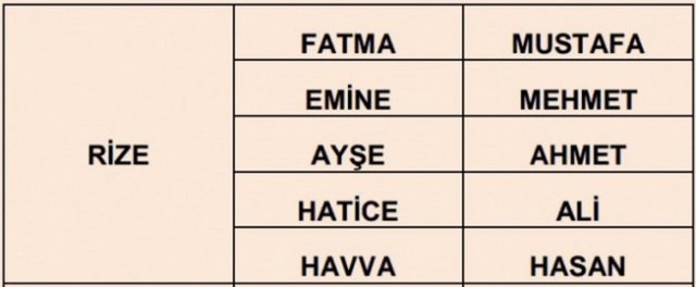 İllere göre en çok kullanılan isimler