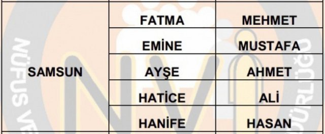 İllere göre en çok kullanılan isimler