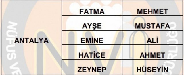 İllere göre en çok kullanılan isimler