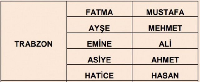 İllere göre en çok kullanılan isimler