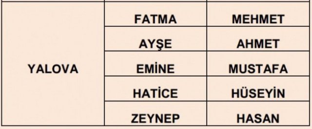 İllere göre en çok kullanılan isimler