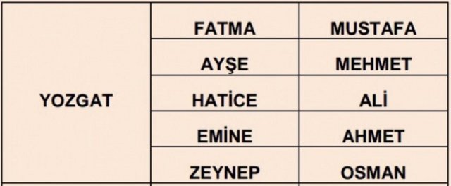 İllere göre en çok kullanılan isimler