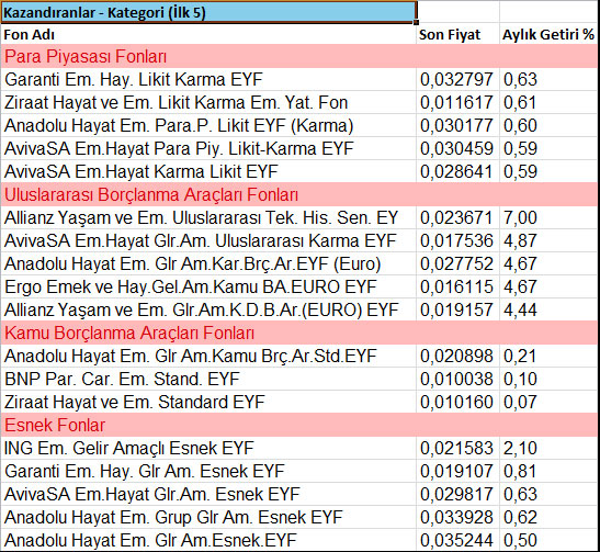 En çok kazandıran fonlar hangileri?