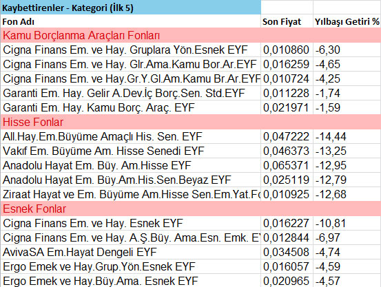 En çok kazandıran fonlar hangileri?