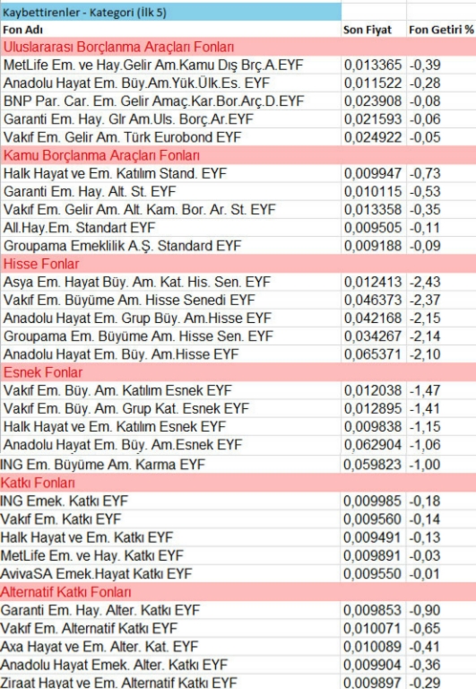 En çok kazandıran fonlar hangileri?