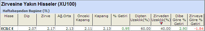 Zirvesine yakın hisseler 17-01-2014