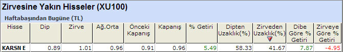 Zirvesine yakın hisseler 17-01-2014