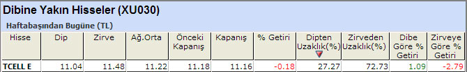 Dibine yakın hisseler 17-01-2014