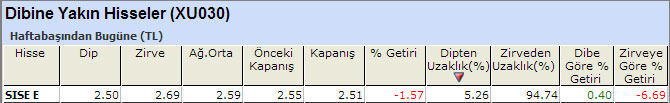 Dibine yakın hisseler 24-012014