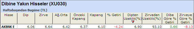 Dibine yakın hisseler 24-012014