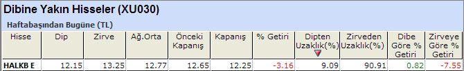 Dibine yakın hisseler 24-012014