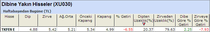 Dibine yakın hisseler 24-012014