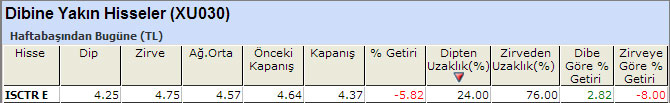 Dibine yakın hisseler 24-012014