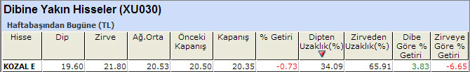 Dibine yakın hisseler 24-012014