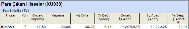 Para çıkan hisseler 24-01-2014