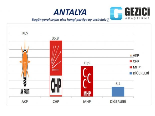 30 büyükşehirde son anket