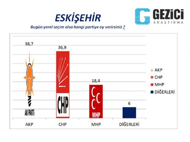 30 büyükşehirde son anket