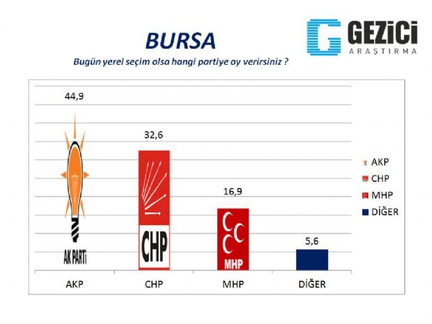 30 büyükşehirde son anket