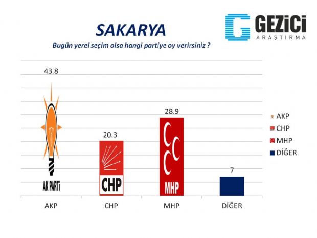 30 büyükşehirde son anket