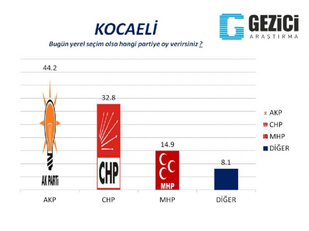 30 büyükşehirde son anket