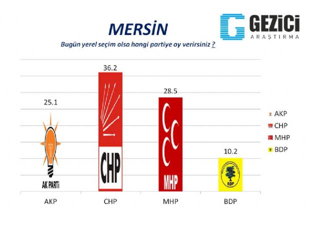 30 büyükşehirde son anket