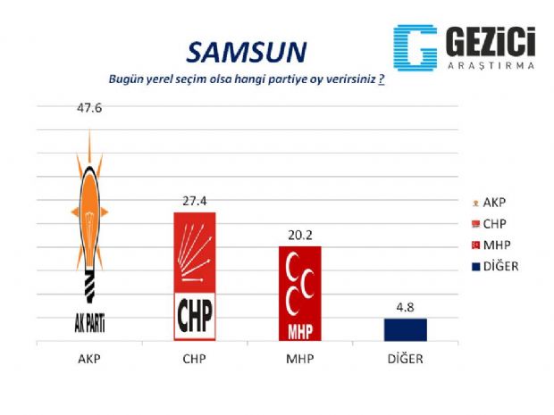 30 büyükşehirde son anket