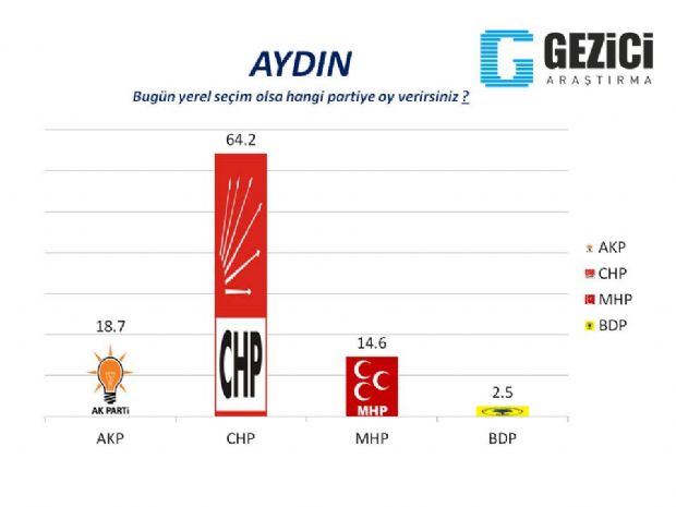 30 büyükşehirde son anket