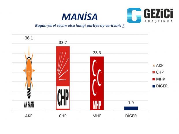 30 büyükşehirde son anket