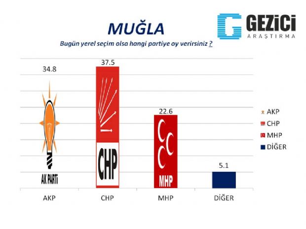 30 büyükşehirde son anket