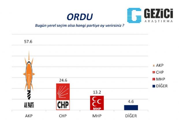 30 büyükşehirde son anket