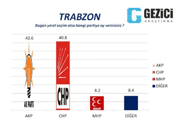 30 büyükşehirde son anket