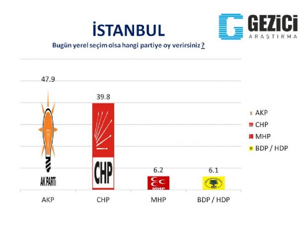 30 büyükşehirde son anket