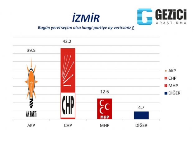 30 büyükşehirde son anket