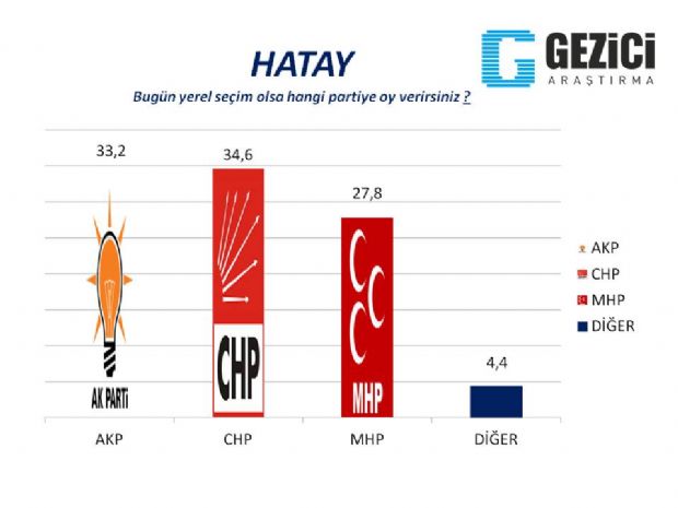 30 büyükşehirde son anket