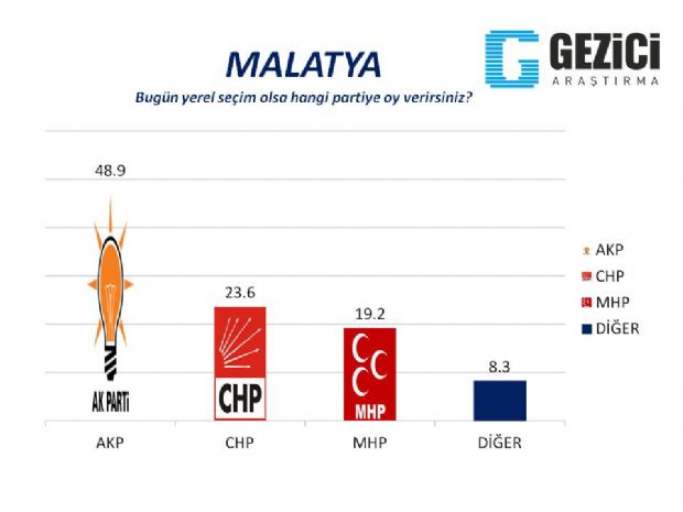 30 büyükşehirde son anket