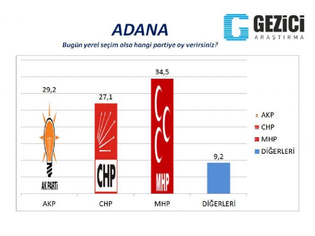 30 büyükşehirde son anket