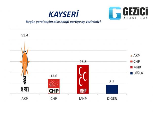 30 büyükşehirde son anket