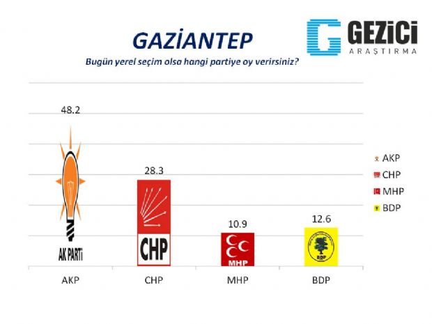 30 büyükşehirde son anket