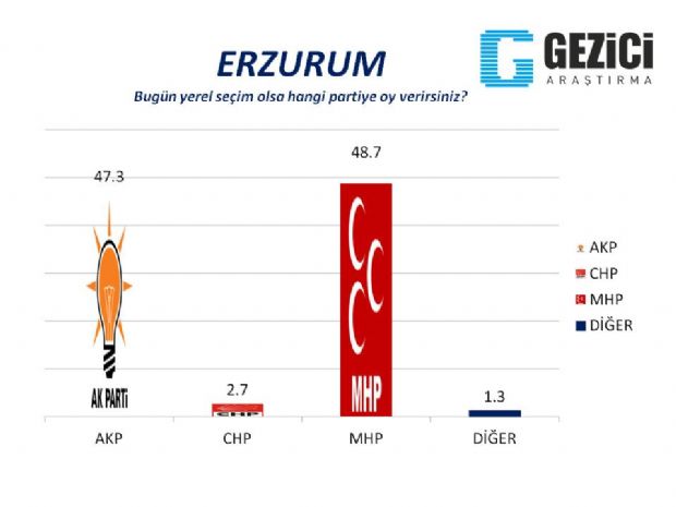 30 büyükşehirde son anket