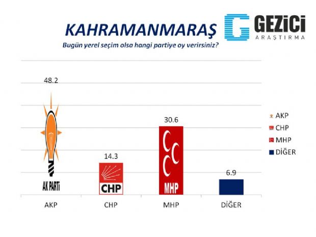 30 büyükşehirde son anket