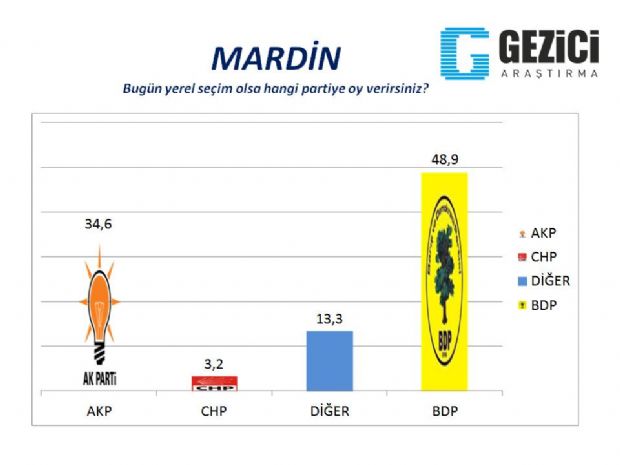 30 büyükşehirde son anket