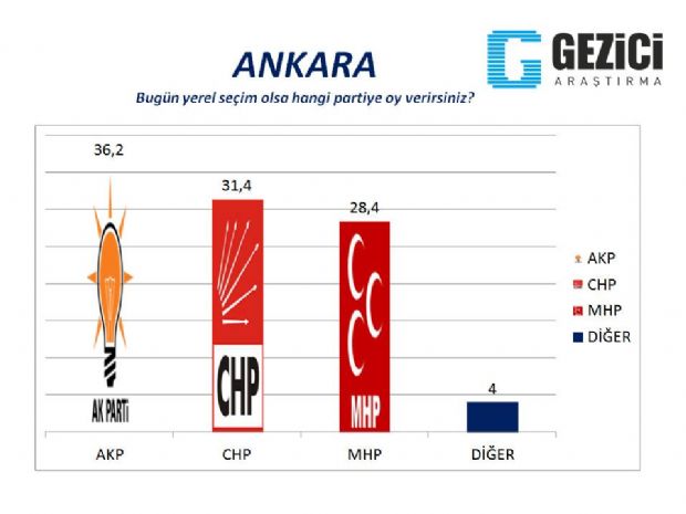 30 büyükşehirde son anket