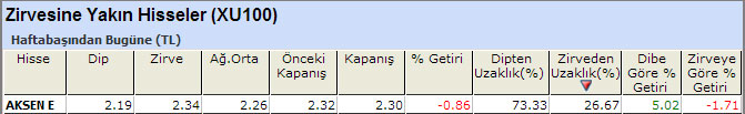 Zirvesine yakın hisseler 28-02-2014