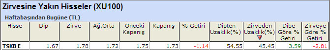 Zirvesine yakın hisseler 28-02-2014