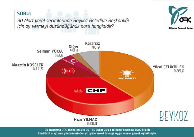 Son anket şaşırttı