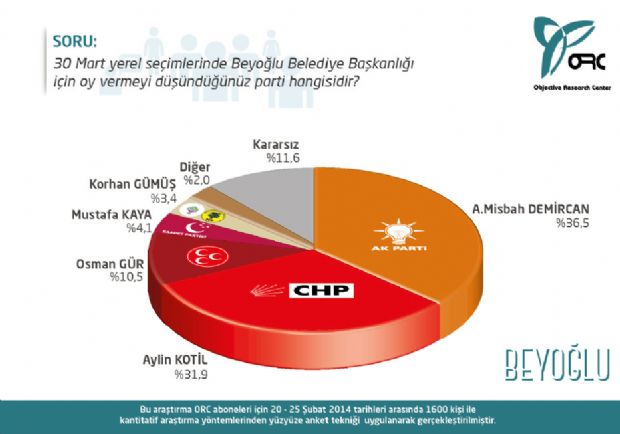 Son anket şaşırttı