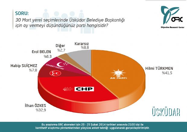 Son anket şaşırttı