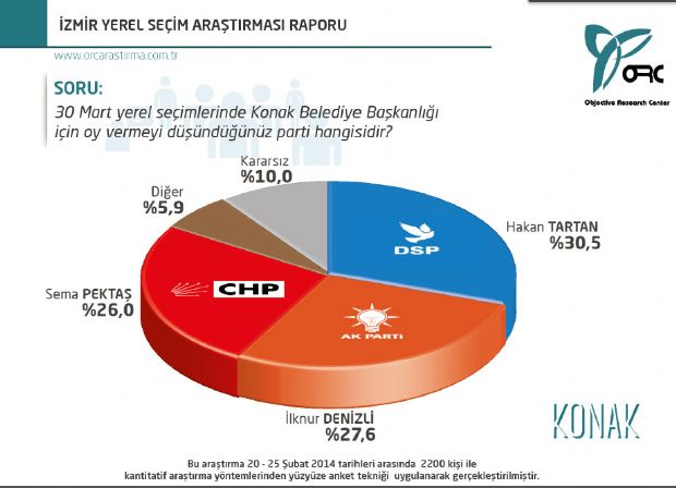 Son anket şaşırttı