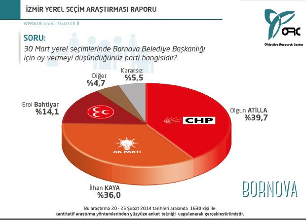 Son anket şaşırttı